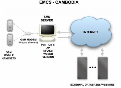 SMS market information pilot project in Cambodia builds interest